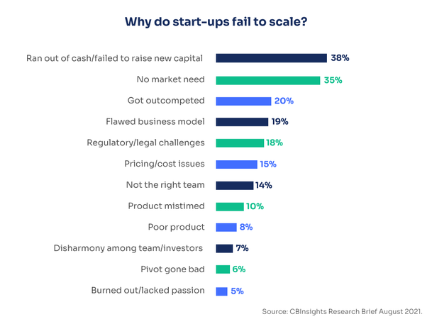 Why do start ups fail to scale