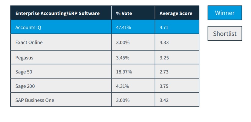Accounting Software of the Year Award vote share
