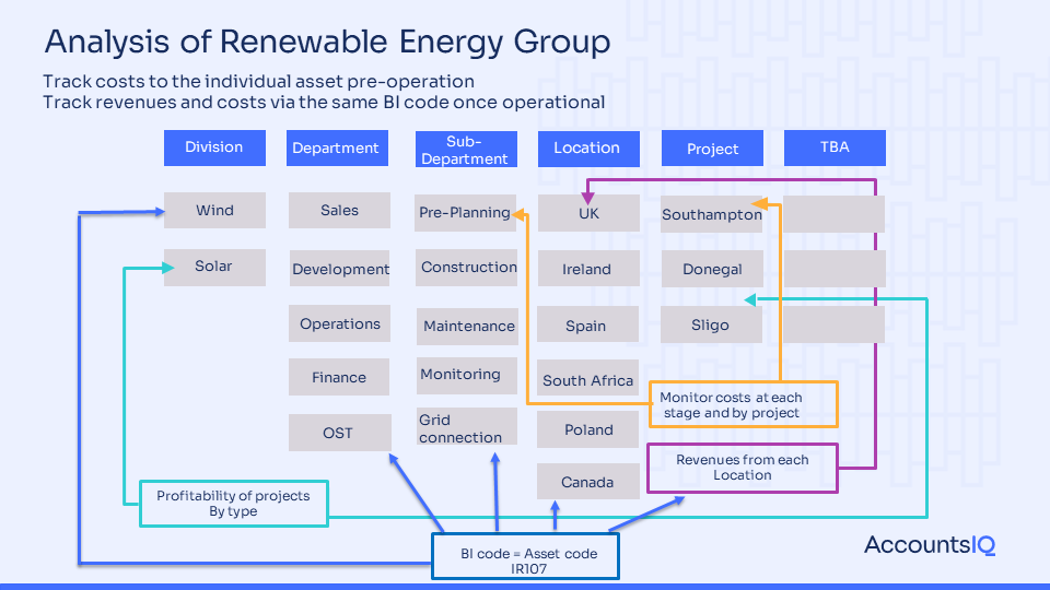 Example renewable energy BI Codes Dimensions structure