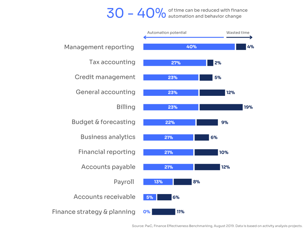 Finance automation graphic