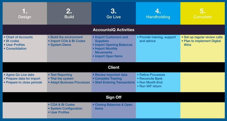 Implementing a new accounting system