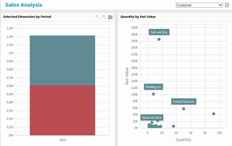 Sales Analysis report