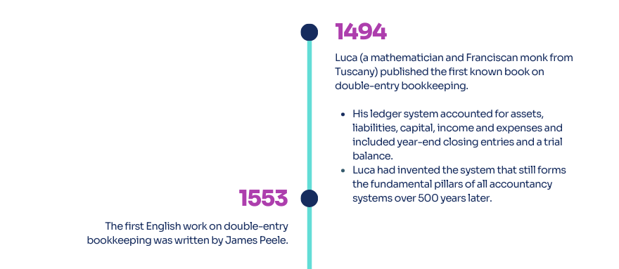 Mathematical monk to the Cloud Timeline 1