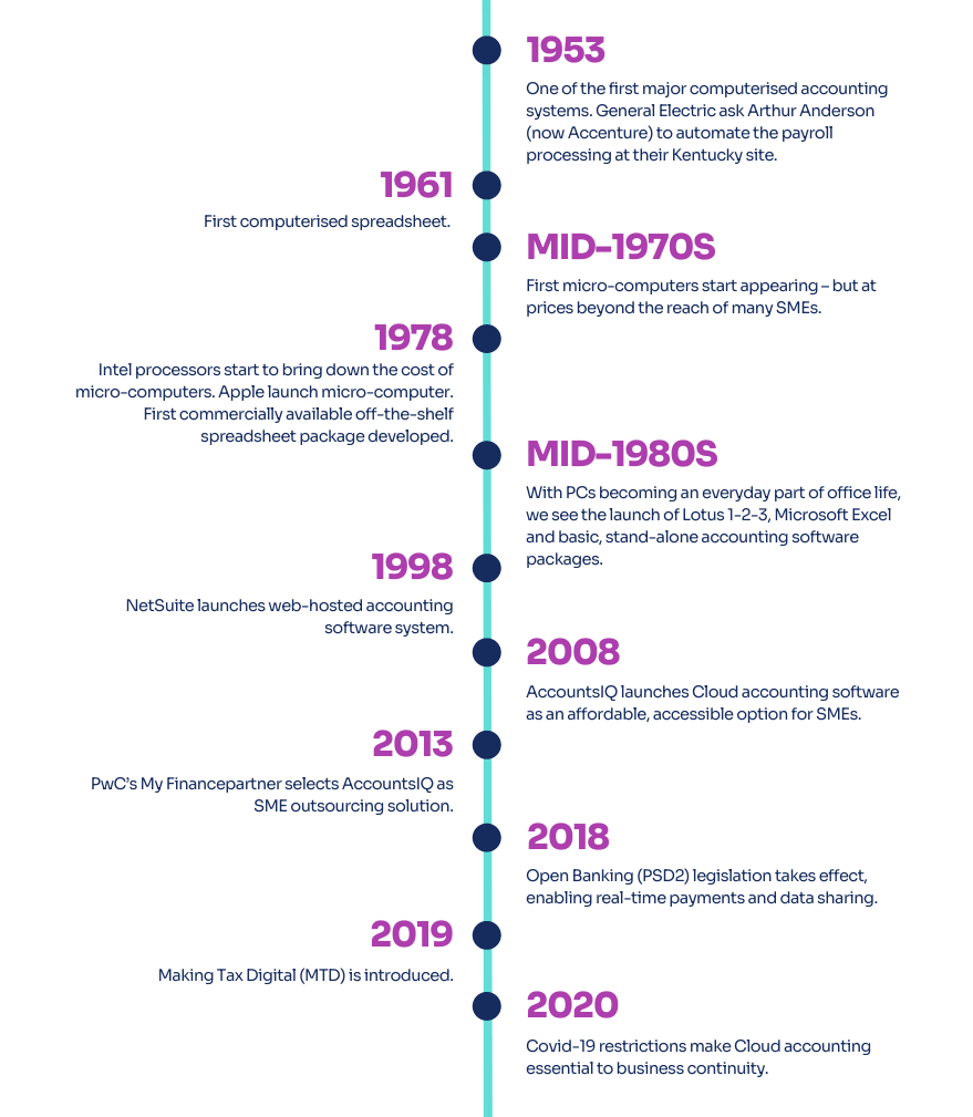 Mathematical monk to the Cloud Timeline 3