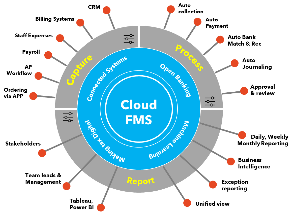 finance digital transformation infographic